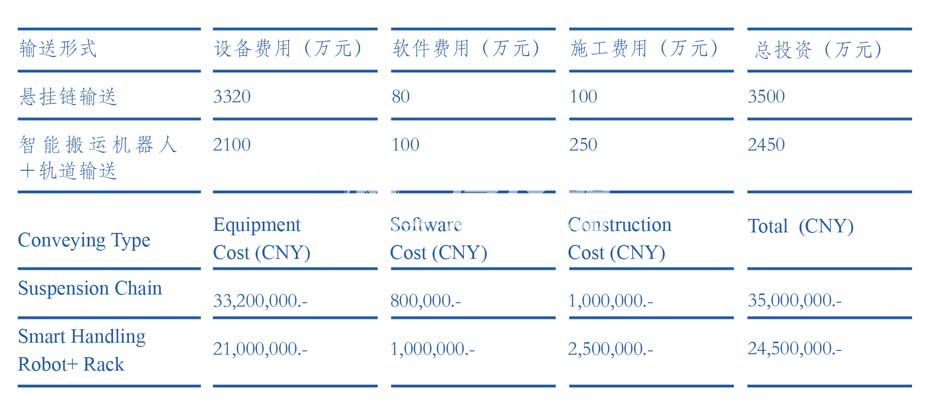 投资效益